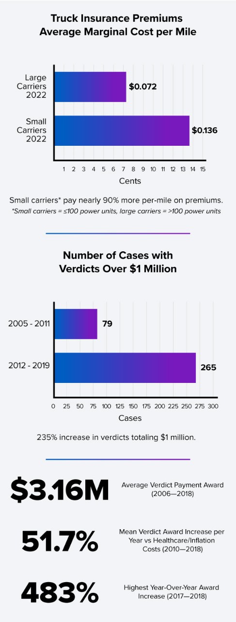 Dedicated Contact Services infographic showing different stats about insurance