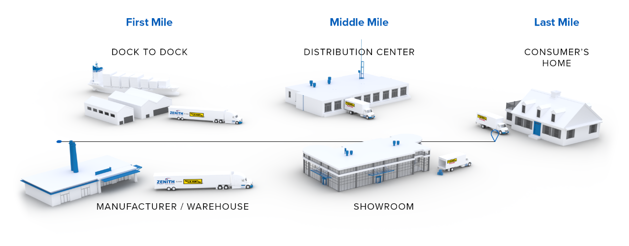 digital rendering of the shipping progression from first, middle and last mile