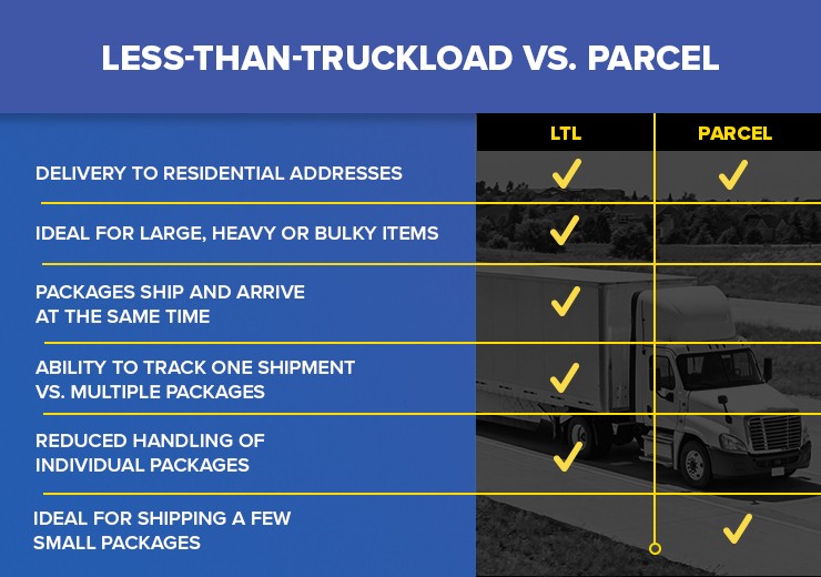 chart comparing less than truckload vs parcel