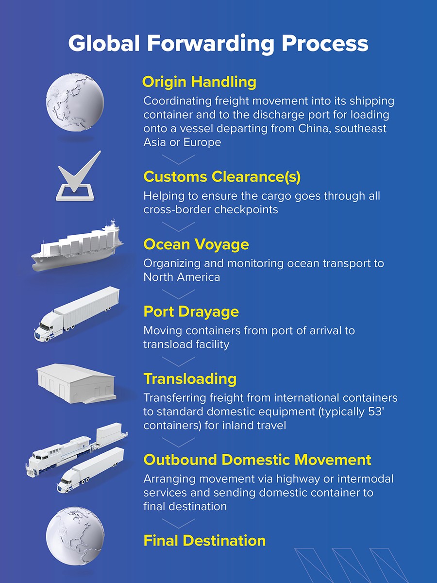 infographic of global forwarding process