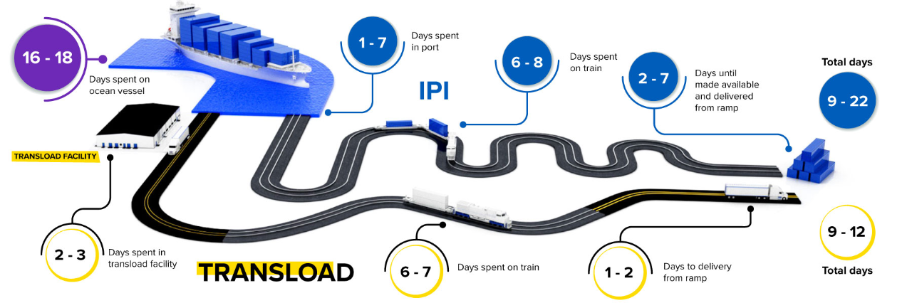 transloading infographic