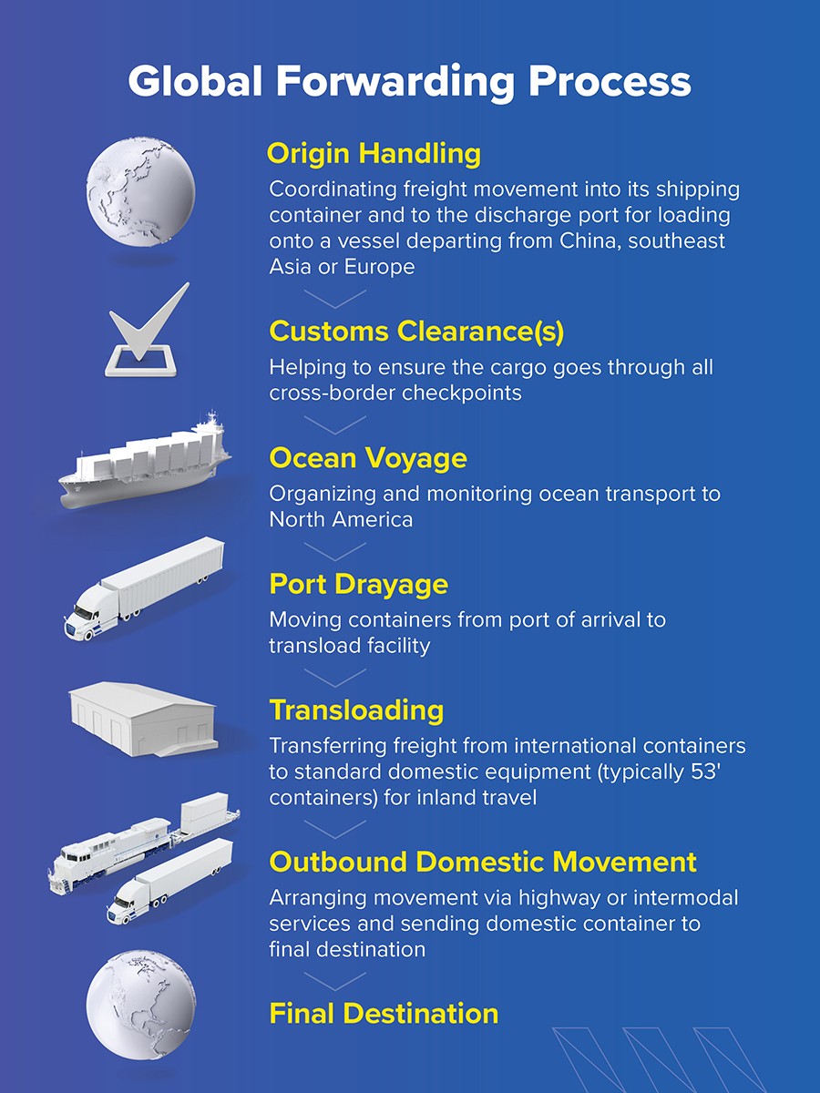 Infograph of the process of forwarding freight globally blue background